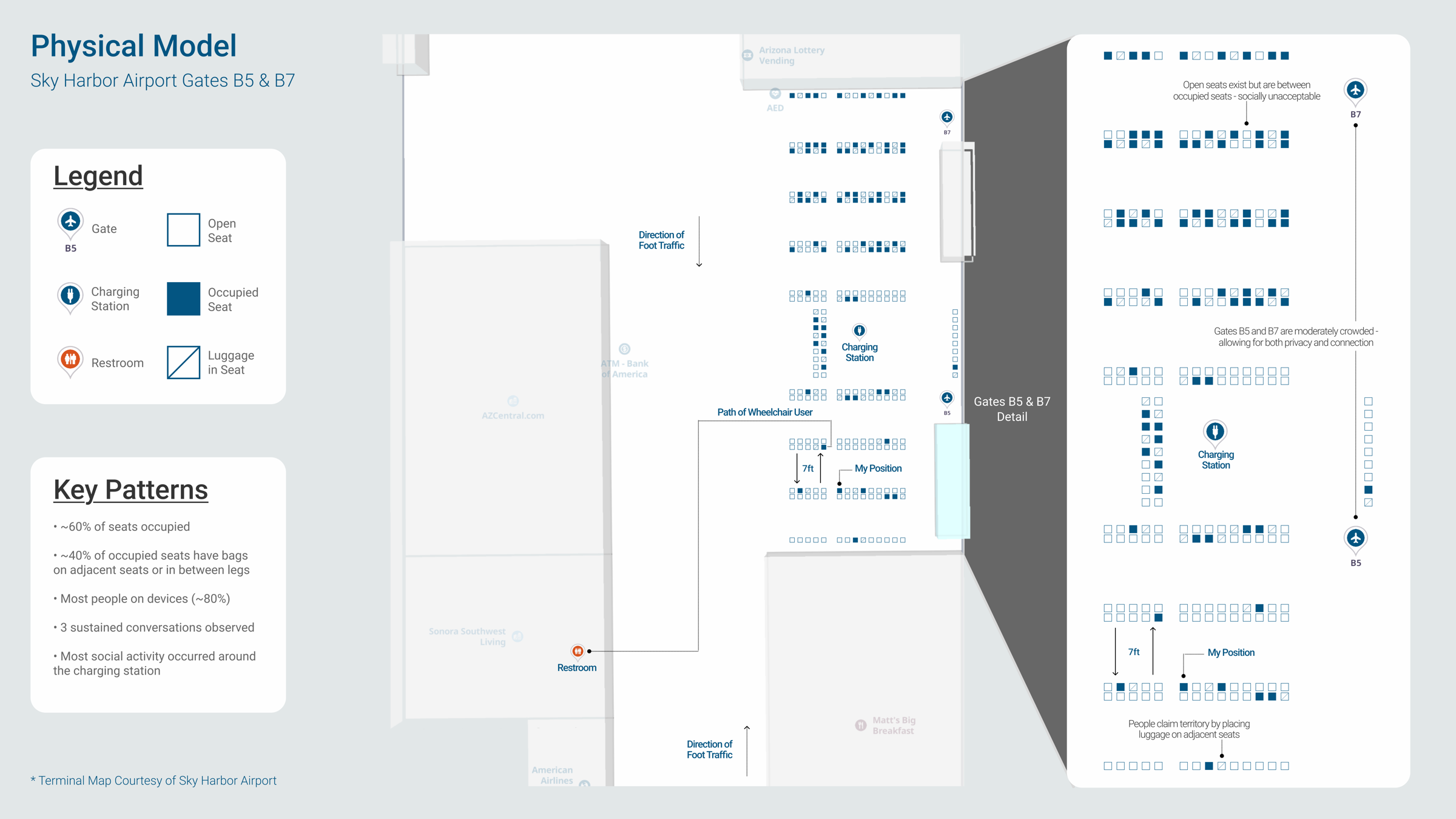 Physical model of Sky Harbor gates B5 and B7: a seat-by-seat map of open, occupied, and luggage-claimed seats, with charging stations, foot traffic, and observation position marked.